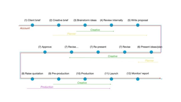 Batch_tim Hieu 12 Quy Trinh Lam Viec Cua Agency 768x432